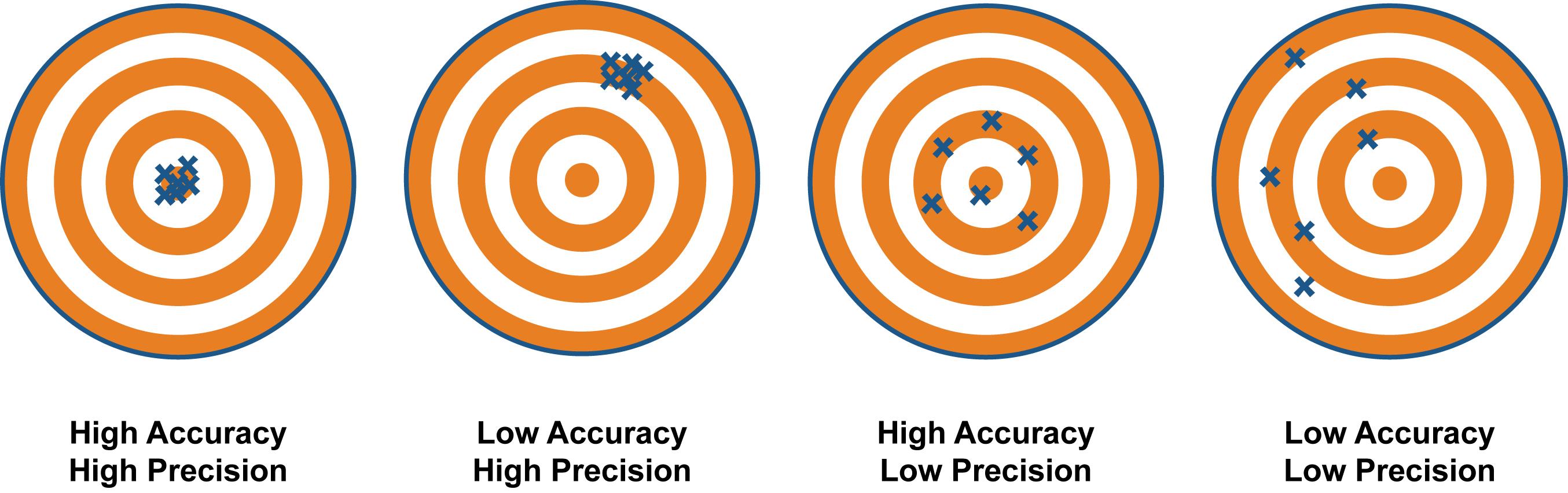 Accuracy Comparison Among Popular Devices